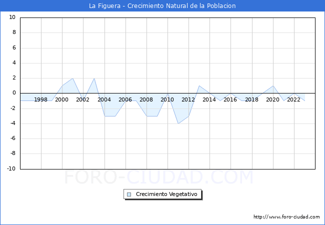 Crecimiento Vegetativo del municipio de La Figuera desde 1996 hasta el 2023 