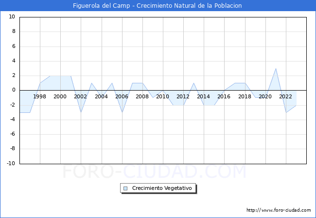 Crecimiento Vegetativo del municipio de Figuerola del Camp desde 1996 hasta el 2023 