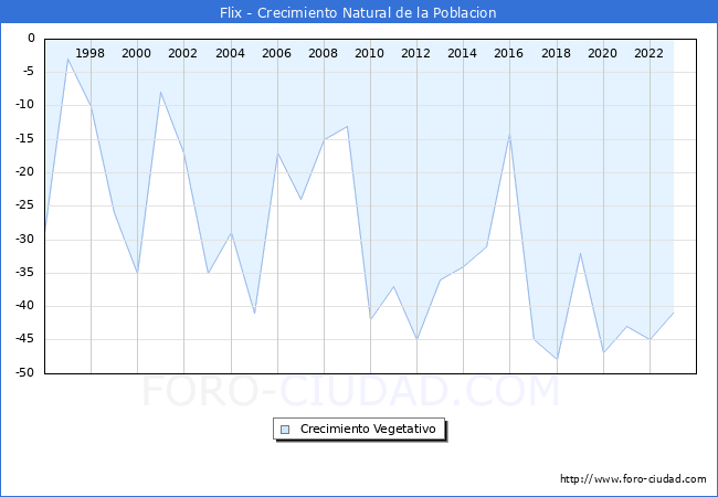 Crecimiento Vegetativo del municipio de Flix desde 1996 hasta el 2023 
