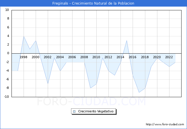 Crecimiento Vegetativo del municipio de Freginals desde 1996 hasta el 2023 