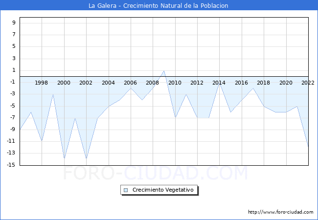 Crecimiento Vegetativo del municipio de La Galera desde 1996 hasta el 2021 