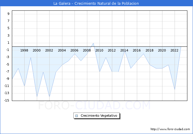 Crecimiento Vegetativo del municipio de La Galera desde 1996 hasta el 2023 