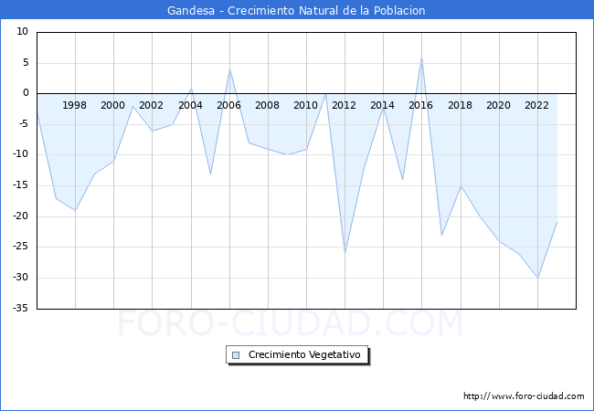 Crecimiento Vegetativo del municipio de Gandesa desde 1996 hasta el 2023 