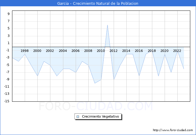 Crecimiento Vegetativo del municipio de Garcia desde 1996 hasta el 2023 