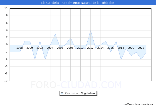 Crecimiento Vegetativo del municipio de Els Garidells desde 1996 hasta el 2023 