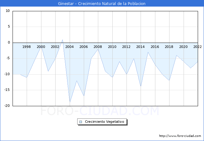 Crecimiento Vegetativo del municipio de Ginestar desde 1996 hasta el 2021 
