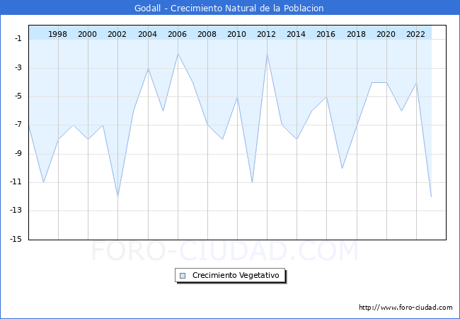 Crecimiento Vegetativo del municipio de Godall desde 1996 hasta el 2023 