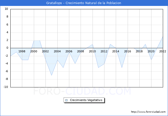 Crecimiento Vegetativo del municipio de Gratallops desde 1996 hasta el 2022 