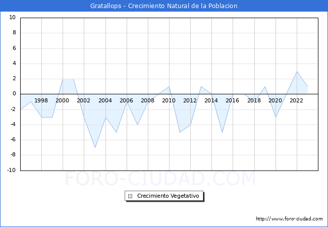 Crecimiento Vegetativo del municipio de Gratallops desde 1996 hasta el 2023 