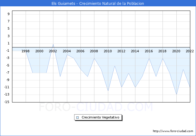 Crecimiento Vegetativo del municipio de Els Guiamets desde 1996 hasta el 2022 