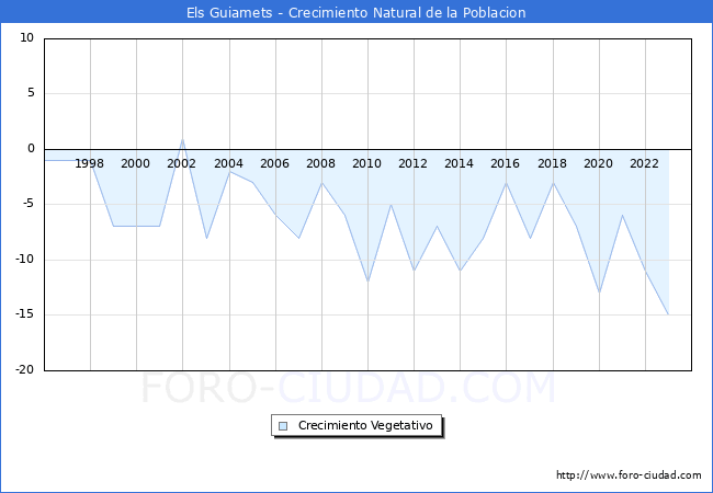 Crecimiento Vegetativo del municipio de Els Guiamets desde 1996 hasta el 2023 