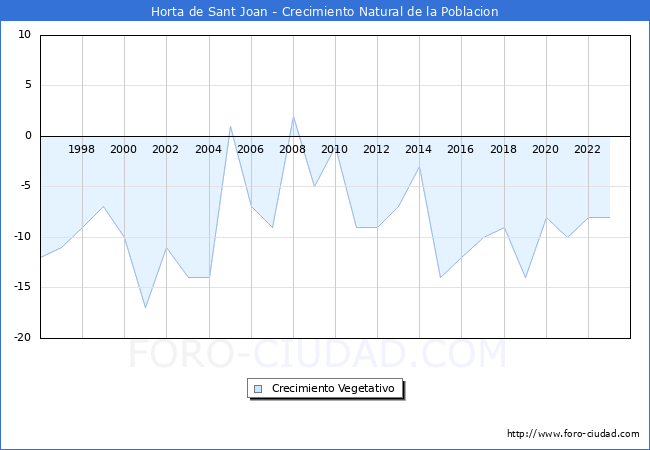 Crecimiento Vegetativo del municipio de Horta de Sant Joan desde 1996 hasta el 2023 