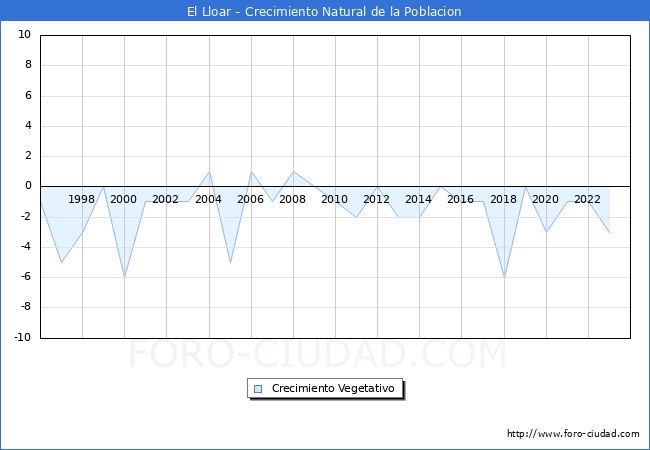 Crecimiento Vegetativo del municipio de El Lloar desde 1996 hasta el 2023 