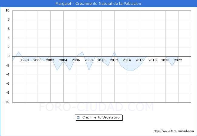 Crecimiento Vegetativo del municipio de Margalef desde 1996 hasta el 2023 