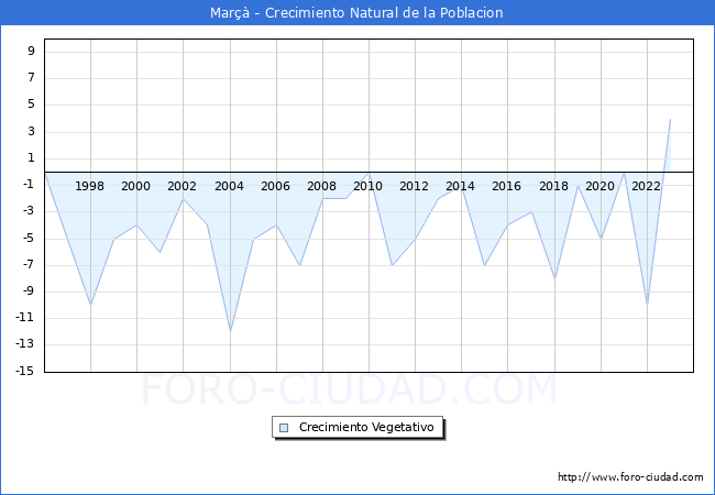 Crecimiento Vegetativo del municipio de Mar desde 1996 hasta el 2023 