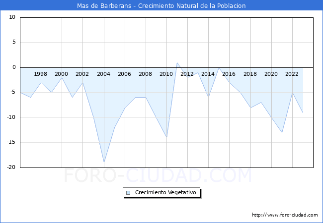Crecimiento Vegetativo del municipio de Mas de Barberans desde 1996 hasta el 2023 