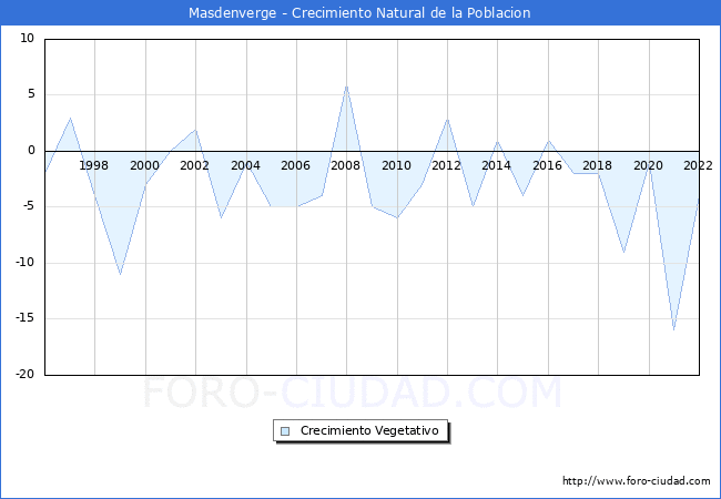 Crecimiento Vegetativo del municipio de Masdenverge desde 1996 hasta el 2021 