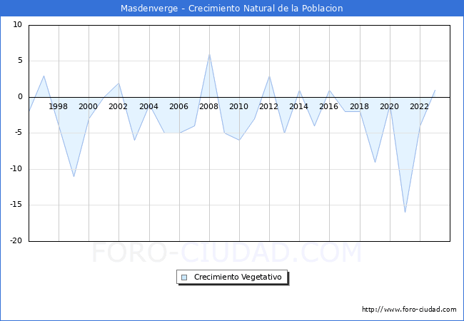 Crecimiento Vegetativo del municipio de Masdenverge desde 1996 hasta el 2023 