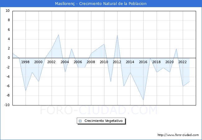 Crecimiento Vegetativo del municipio de Maslloren desde 1996 hasta el 2023 