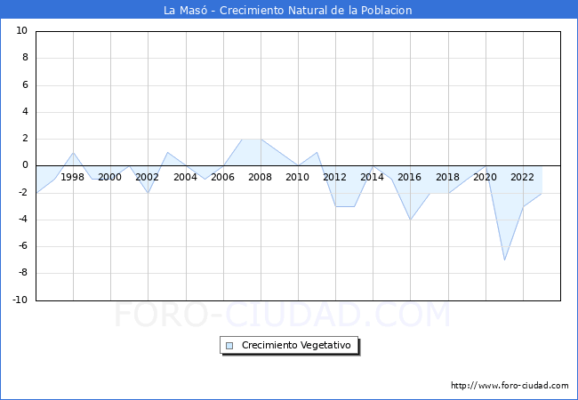 Crecimiento Vegetativo del municipio de La Mas desde 1996 hasta el 2023 