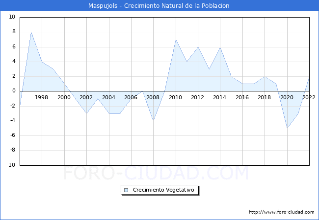 Crecimiento Vegetativo del municipio de Maspujols desde 1996 hasta el 2022 