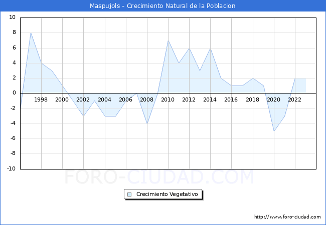 Crecimiento Vegetativo del municipio de Maspujols desde 1996 hasta el 2023 