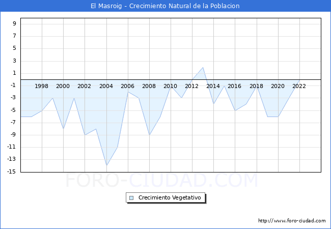 Crecimiento Vegetativo del municipio de El Masroig desde 1996 hasta el 2023 