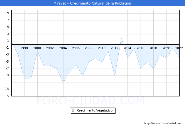 Crecimiento Vegetativo del municipio de Miravet desde 1996 hasta el 2022 