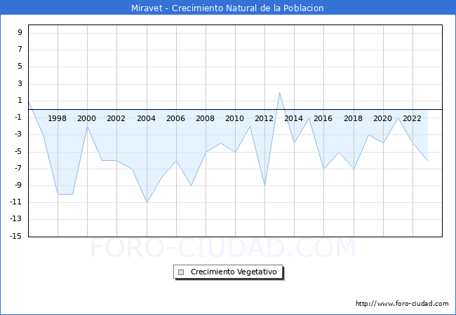 Crecimiento Vegetativo del municipio de Miravet desde 1996 hasta el 2023 