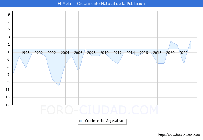 Crecimiento Vegetativo del municipio de El Molar desde 1996 hasta el 2023 