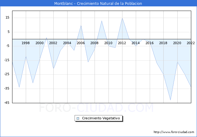 Crecimiento Vegetativo del municipio de Montblanc desde 1996 hasta el 2022 