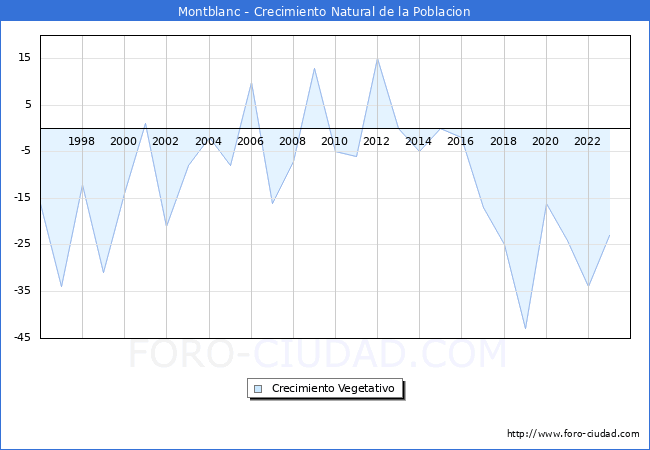 Crecimiento Vegetativo del municipio de Montblanc desde 1996 hasta el 2023 