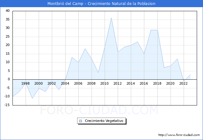 Crecimiento Vegetativo del municipio de Montbri del Camp desde 1996 hasta el 2023 