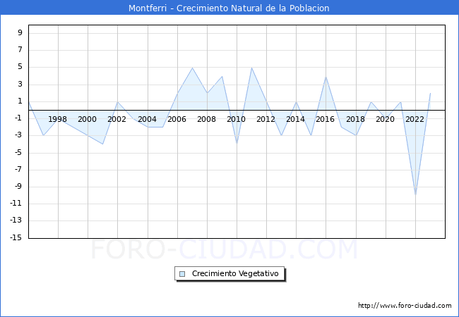 Crecimiento Vegetativo del municipio de Montferri desde 1996 hasta el 2023 