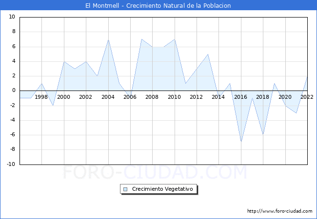 Crecimiento Vegetativo del municipio de El Montmell desde 1996 hasta el 2022 