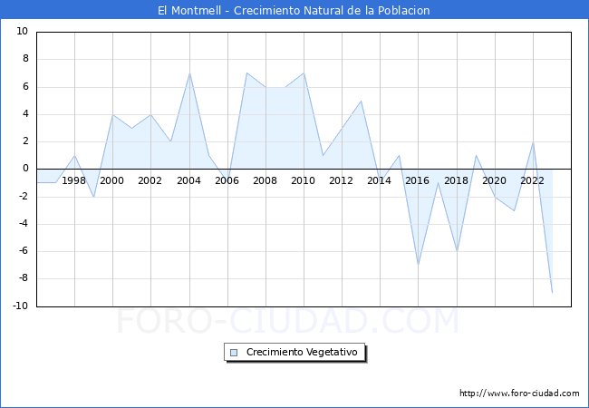 Crecimiento Vegetativo del municipio de El Montmell desde 1996 hasta el 2023 