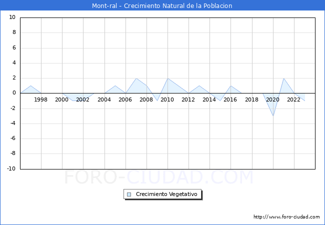 Crecimiento Vegetativo del municipio de Mont-ral desde 1996 hasta el 2023 