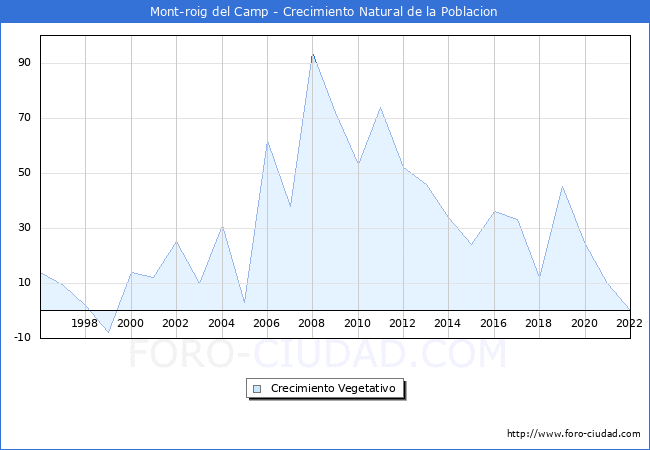 Crecimiento Vegetativo del municipio de Mont-roig del Camp desde 1996 hasta el 2022 