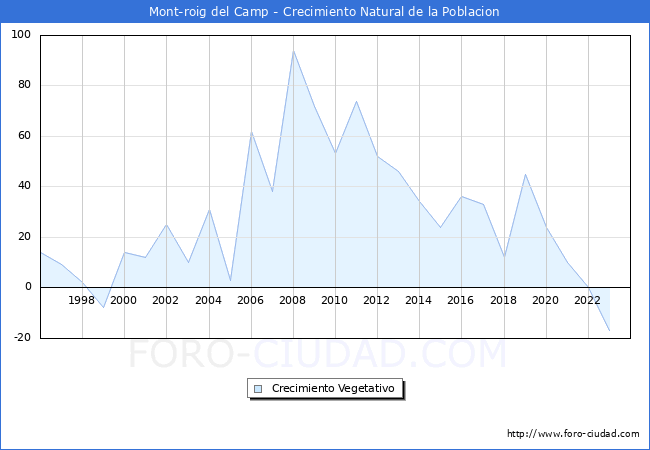 Crecimiento Vegetativo del municipio de Mont-roig del Camp desde 1996 hasta el 2023 