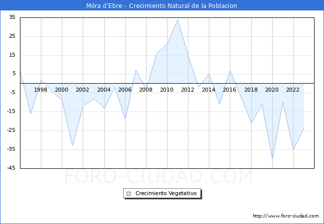 Crecimiento Vegetativo del municipio de Mra d'Ebre desde 1996 hasta el 2023 