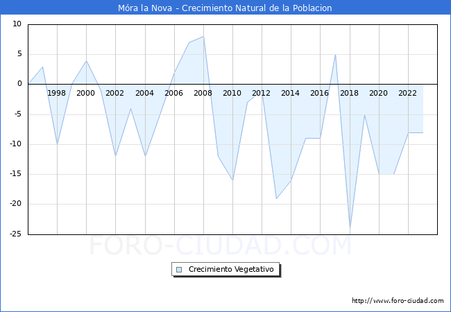 Crecimiento Vegetativo del municipio de Mra la Nova desde 1996 hasta el 2023 