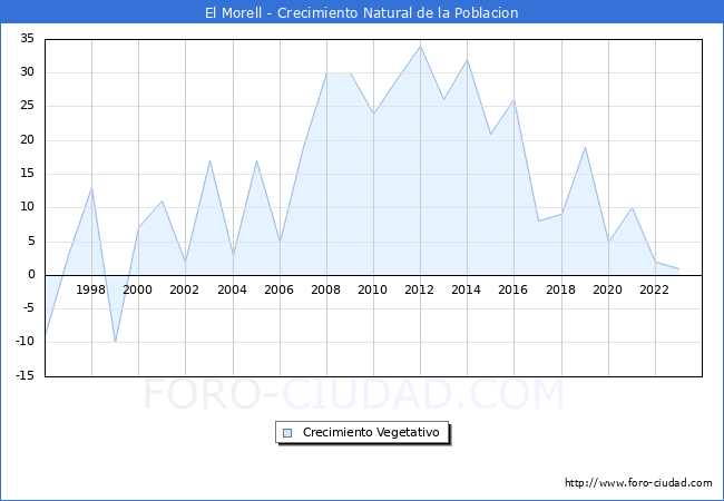 Crecimiento Vegetativo del municipio de El Morell desde 1996 hasta el 2023 