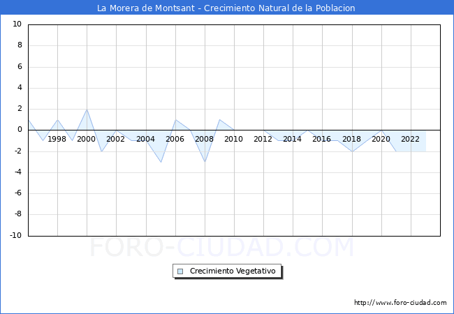 Crecimiento Vegetativo del municipio de La Morera de Montsant desde 1996 hasta el 2023 