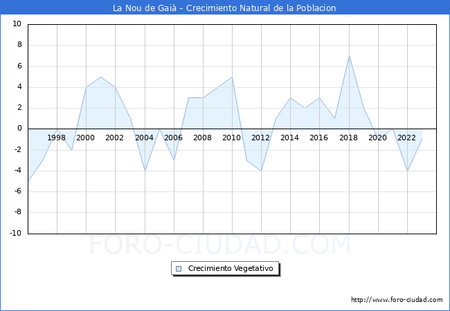 Crecimiento Vegetativo del municipio de La Nou de Gai desde 1996 hasta el 2023 