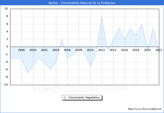 Crecimiento Vegetativo del municipio de Nulles desde 1996 hasta el 2022 