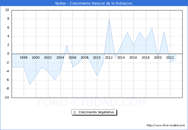 Crecimiento Vegetativo del municipio de Nulles desde 1996 hasta el 2023 
