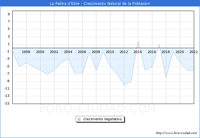Crecimiento Vegetativo del municipio de La Palma d'Ebre desde 1996 hasta el 2022 