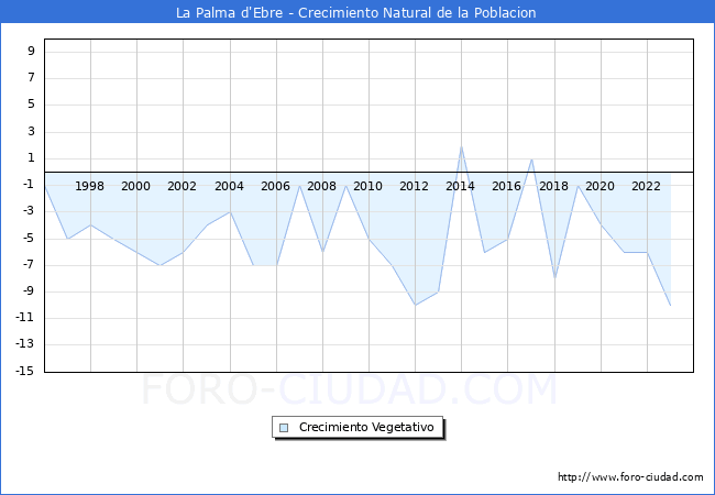 Crecimiento Vegetativo del municipio de La Palma d'Ebre desde 1996 hasta el 2023 