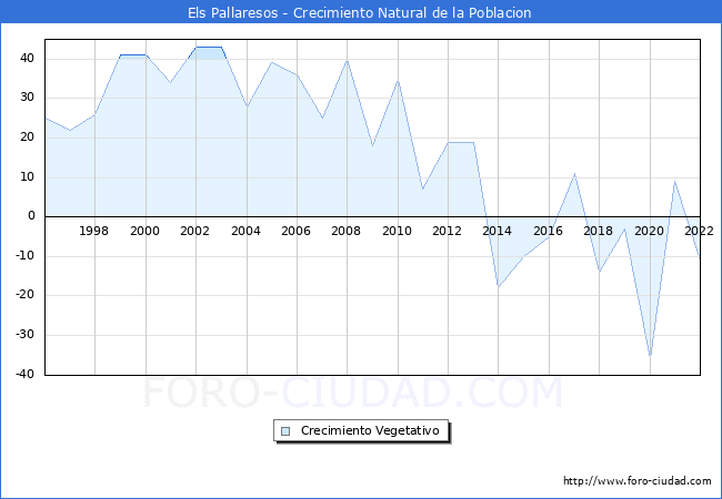 Crecimiento Vegetativo del municipio de Els Pallaresos desde 1996 hasta el 2022 
