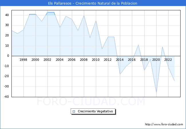 Crecimiento Vegetativo del municipio de Els Pallaresos desde 1996 hasta el 2023 